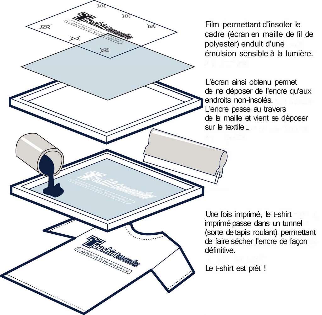 Principe de la sérigraphie